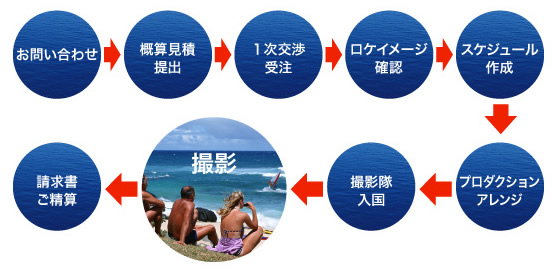 撮影までのフロー