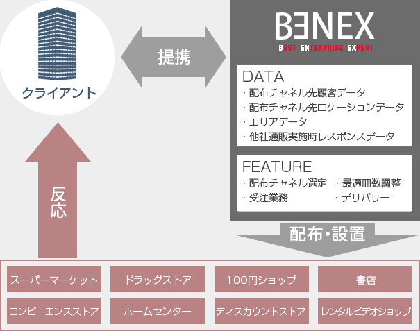 ターゲットが集まる店舗を活用した新規顧客獲得プロモーション
