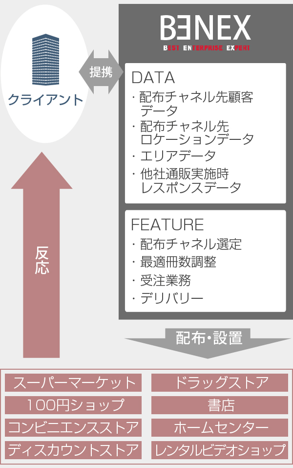 ターゲットが集まる店舗を活用した新規顧客獲得プロモーション