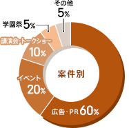 案件別