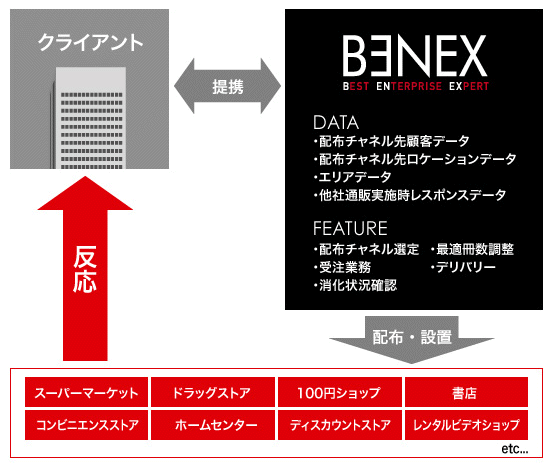 カタログ設置広告フロー