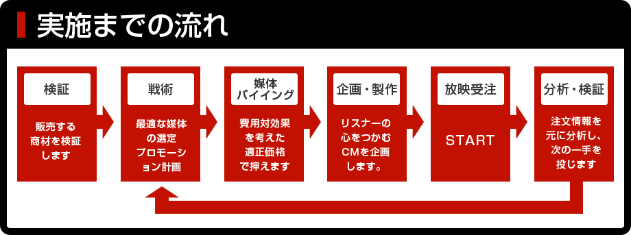 実施までの流れ