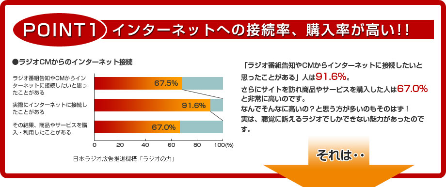 POINT1:インターネットへの接続率、購入率が高い！