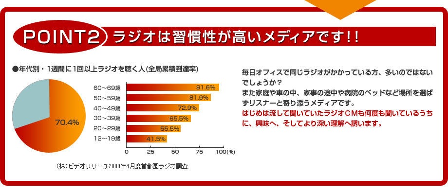 POINT2:ラジオは習慣性が高いメディアです！!