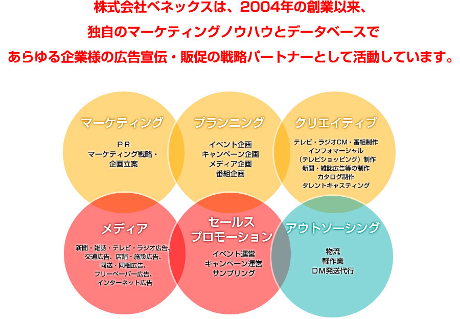 株式会社ベネックスは、2004年の創業以来、独自のマーケティングノウハウとデータベースであらゆる企業様の広告宣伝・販促の戦略パートナーとして活動しています。
