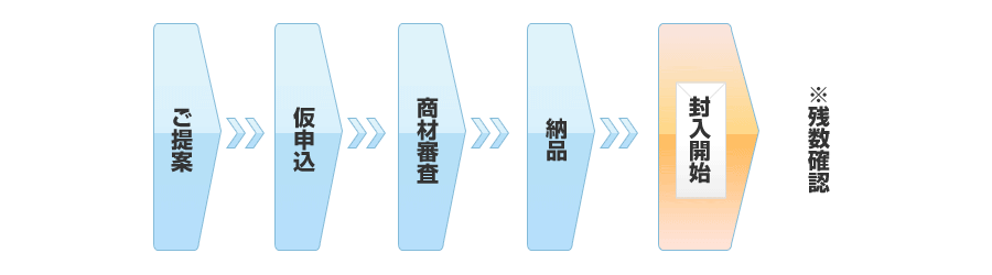 ご提案→仮申込→商材審査→納品→封入開始　※残数確認