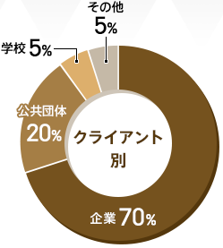 クライアント別グラフ