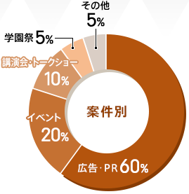 案件別グラフ