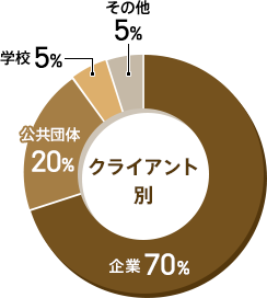 クライアント別