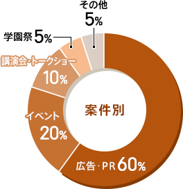 案件別